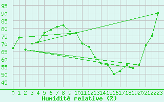 Courbe de l'humidit relative pour Cap de la Hve (76)