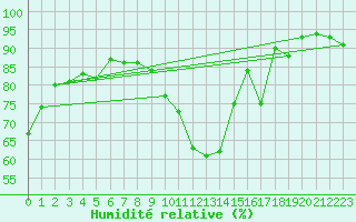 Courbe de l'humidit relative pour Avord (18)