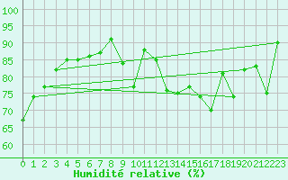 Courbe de l'humidit relative pour Dieppe (76)