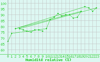 Courbe de l'humidit relative pour Varkaus Kosulanniemi