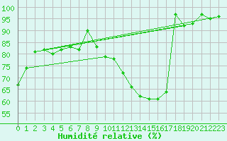 Courbe de l'humidit relative pour Belm