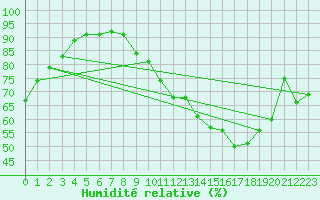 Courbe de l'humidit relative pour Saffr (44)