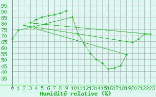 Courbe de l'humidit relative pour La Poblachuela (Esp)