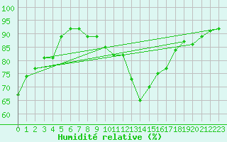 Courbe de l'humidit relative pour Jussy (02)