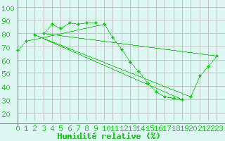 Courbe de l'humidit relative pour Itaobim