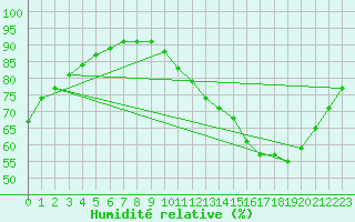 Courbe de l'humidit relative pour Sandillon (45)