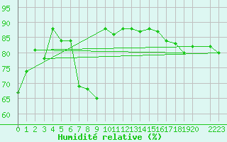 Courbe de l'humidit relative pour Sletnes Fyr
