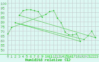Courbe de l'humidit relative pour Saint-Hubert (Be)
