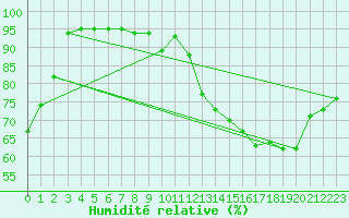 Courbe de l'humidit relative pour Chteaudun (28)