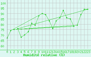 Courbe de l'humidit relative pour Neuchatel (Sw)