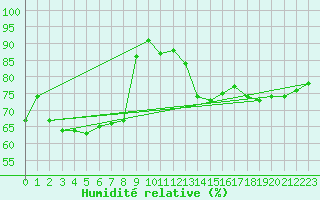 Courbe de l'humidit relative pour De Bilt (PB)
