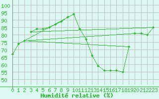 Courbe de l'humidit relative pour Sermange-Erzange (57)