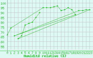 Courbe de l'humidit relative pour Milford Haven