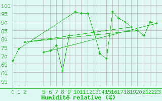 Courbe de l'humidit relative pour Usti Nad Orlici