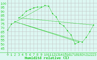 Courbe de l'humidit relative pour Avord (18)