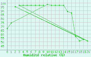 Courbe de l'humidit relative pour Yoho Park