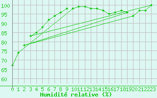 Courbe de l'humidit relative pour Ouessant (29)