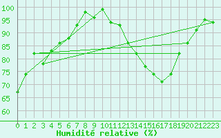 Courbe de l'humidit relative pour Oviedo