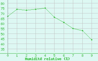 Courbe de l'humidit relative pour Rosiori De Vede