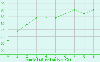 Courbe de l'humidit relative pour Norfolk, Norfolk International Airport
