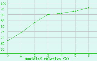 Courbe de l'humidit relative pour Peawanuck