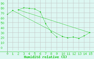 Courbe de l'humidit relative pour Lydenburg