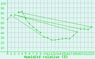 Courbe de l'humidit relative pour Offenbach Wetterpar