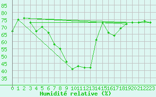 Courbe de l'humidit relative pour Hyres (83)