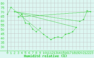 Courbe de l'humidit relative pour Loken I Volbu