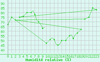 Courbe de l'humidit relative pour Blackpool Airport