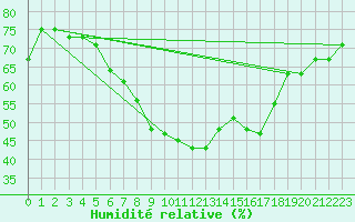 Courbe de l'humidit relative pour Dachsberg-Wolpadinge