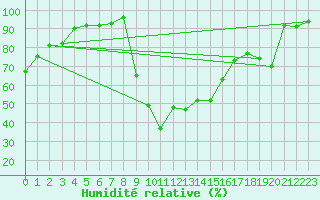 Courbe de l'humidit relative pour Ristolas - La Monta (05)