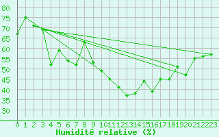 Courbe de l'humidit relative pour Evolene / Villa
