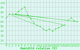 Courbe de l'humidit relative pour Gttingen