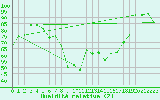 Courbe de l'humidit relative pour Caransebes