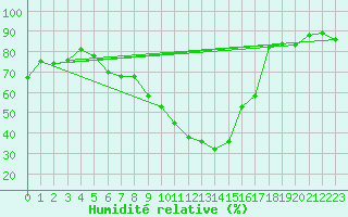 Courbe de l'humidit relative pour Stuttgart / Schnarrenberg