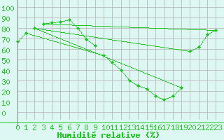 Courbe de l'humidit relative pour Lerida (Esp)