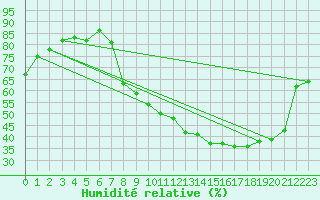 Courbe de l'humidit relative pour Strasbourg (67)