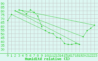 Courbe de l'humidit relative pour Alpuech (12)