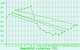 Courbe de l'humidit relative pour Sisteron (04)
