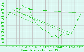 Courbe de l'humidit relative pour Carpentras (84)