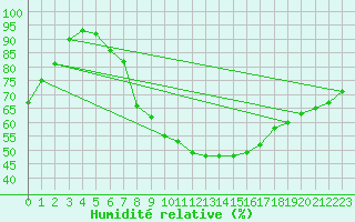 Courbe de l'humidit relative pour Naumburg/Saale-Kreip