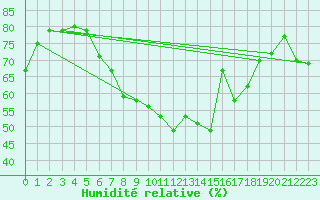 Courbe de l'humidit relative pour Einsiedeln