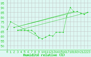 Courbe de l'humidit relative pour Karasjok