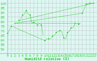 Courbe de l'humidit relative pour Jersey (UK)