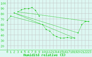 Courbe de l'humidit relative pour Munte (Be)