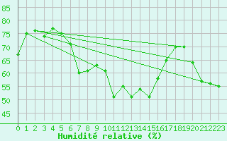 Courbe de l'humidit relative pour Saint-Yrieix-le-Djalat (19)