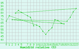 Courbe de l'humidit relative pour Bastia (2B)