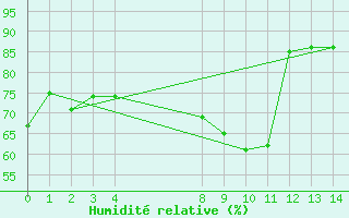 Courbe de l'humidit relative pour Patensie