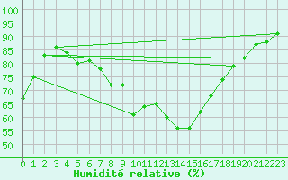 Courbe de l'humidit relative pour Langdon Bay
